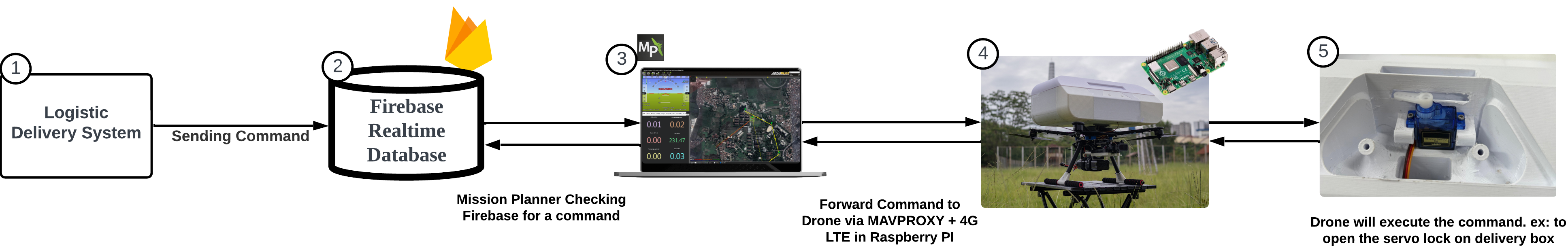 Real-Time Telemetry Cloud Flow 2